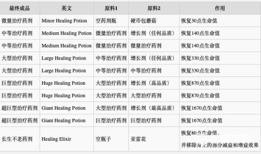 神界原罪2合成配方是什么?2