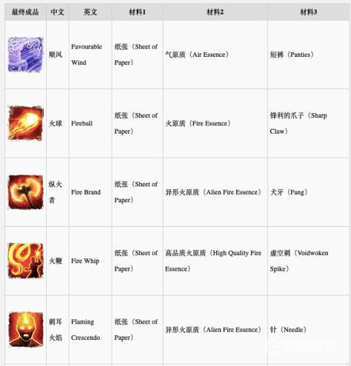 神界原罪2合成配方是什么?4