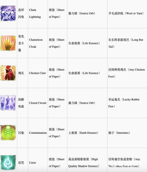 神界原罪2合成配方是什么?8