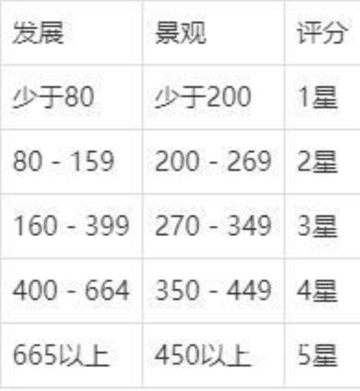 如何将岛屿达成五星评价?_岛屿五星条件