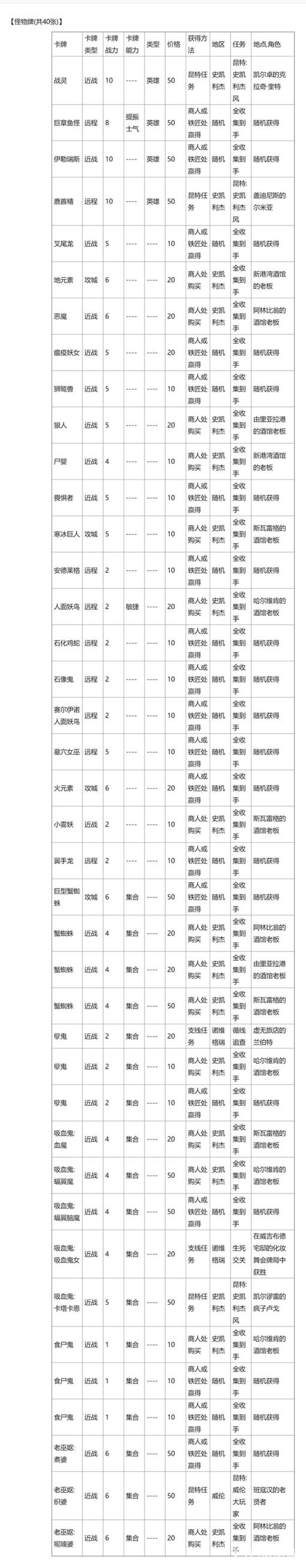 巫师3昆特牌全收集地点分别在哪里?6
