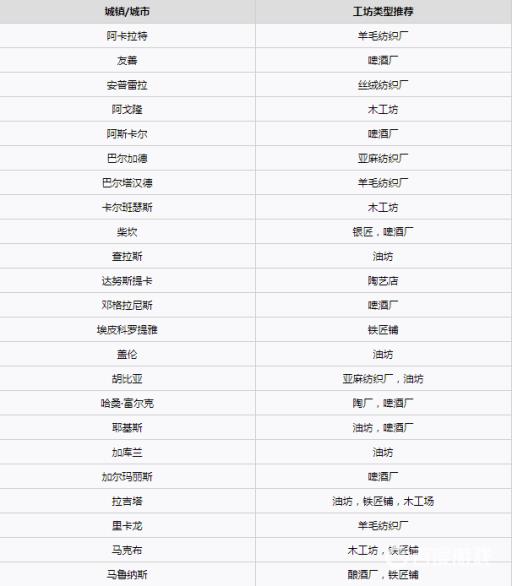 骑砍2各城镇开什么工厂好?2