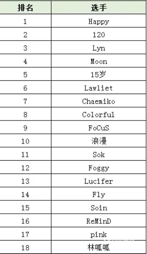 魔兽争霸选手实力排名是怎么样的?_魔兽争霸有名的选手