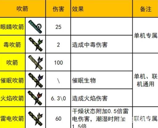饥荒吹箭可以用几次?2