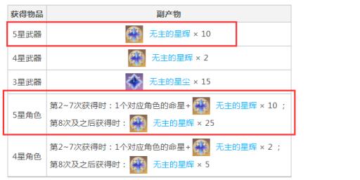 原神3.2一个金多少星辉?2