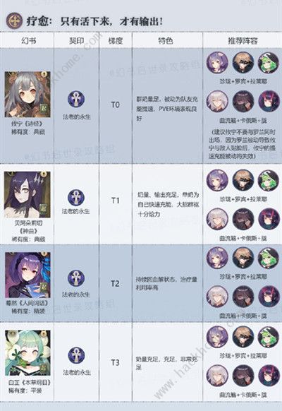 幻书启世录角色排行3