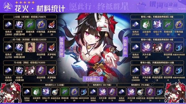 崩坏星穹铁道花火突破材料有哪些1