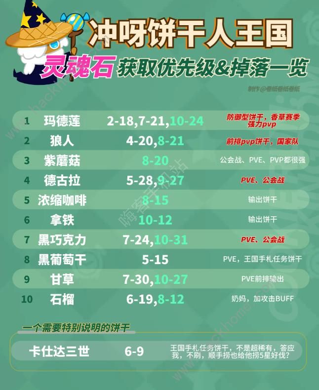 冲呀饼干人王国灵魂石怎么得1