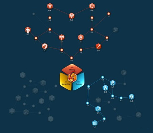 万国觉醒步兵天赋点怎么选择7