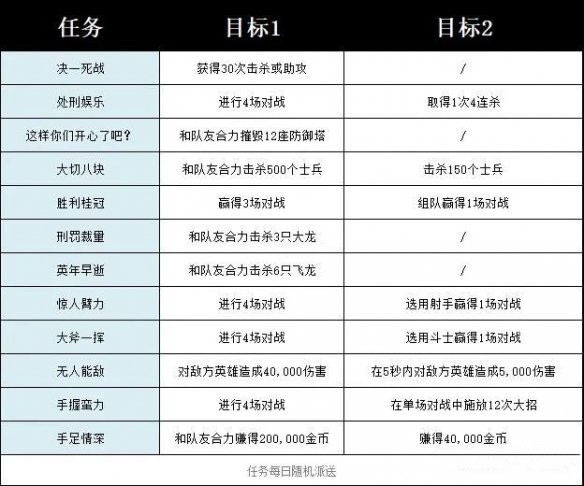 LOL手游诺手任务完成攻略2