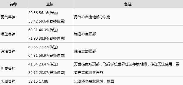 魔兽世界9.0晋升堡垒银风翼狮/晋升天鬃马/日舞者/谦逊灵豹坐骑获取攻略[多图]7