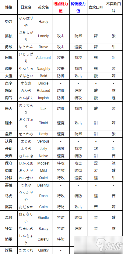 《口袋妖怪》性格表属性大全一览