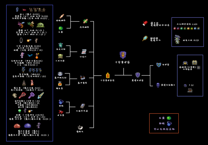 泰拉瑞亚地牢的特殊宝箱在哪2