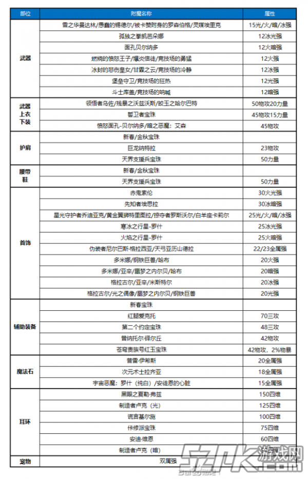 DNF100级毕业附魔大全 100级附魔图鉴