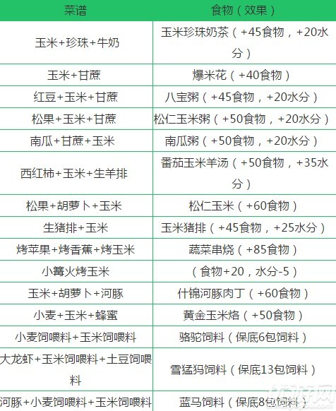 创造与魔法玉米位置在哪 创造与魔法玉米食谱汇总介绍