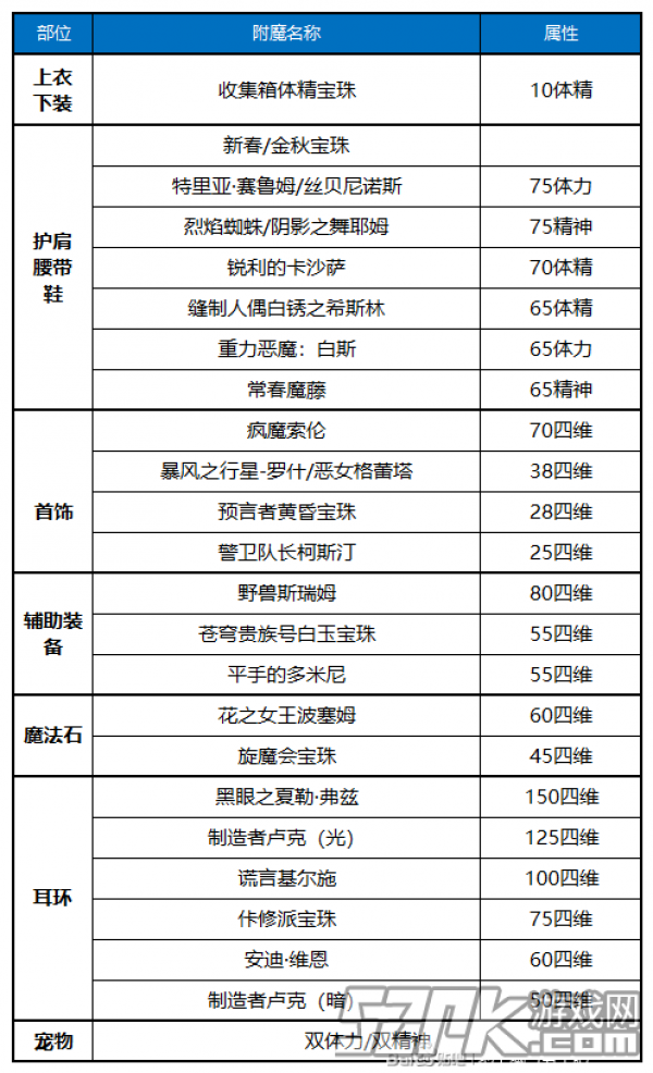 DNF100级毕业附魔大全 100级附魔图鉴