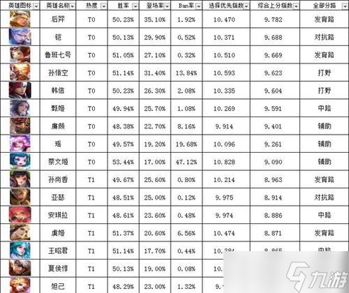 王者荣耀八月最强英雄排名揭晓2